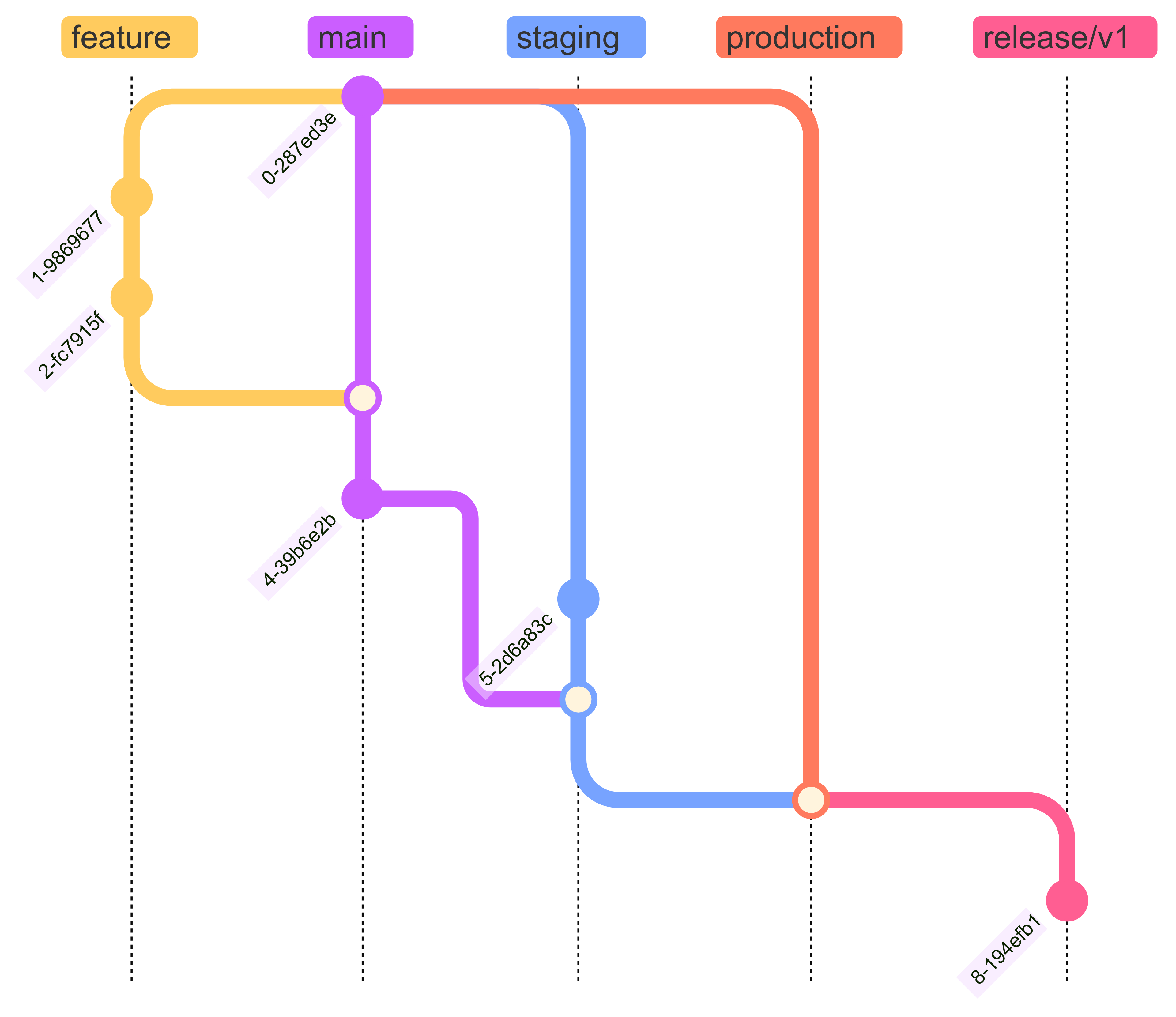 GitLab Flow