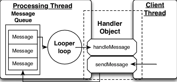 Looper, MessageQueue, Handler