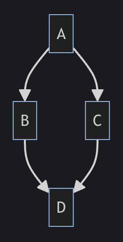 Flowchart