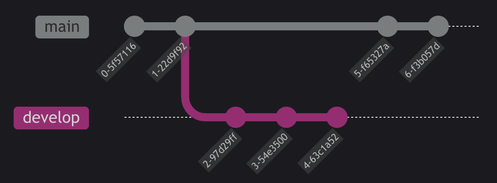 Git graph